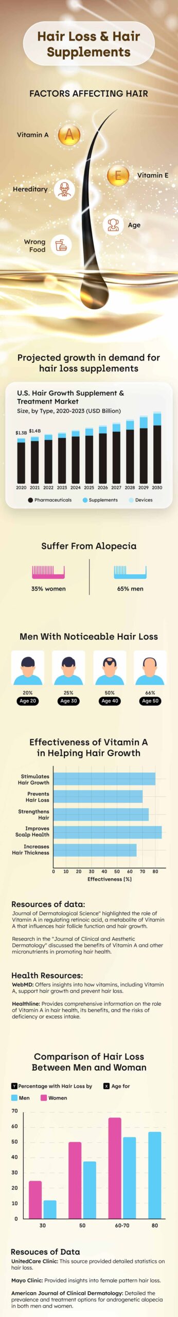 Supplements and vitamins for hair loss