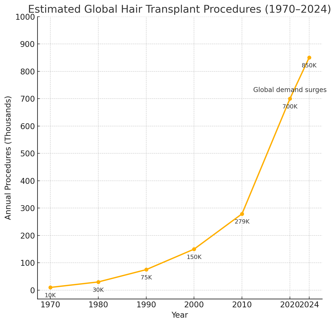 Trend in Hair Transplants Over The Decades